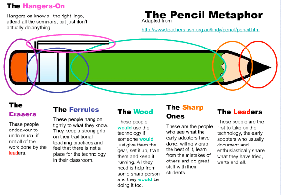 The Pencil Metaphor